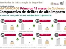 Estrategia de seguridad impulsa reducción de delitos en la frontera norte de Tamaulipas